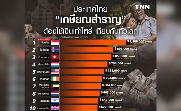 วางแผนเกษียณ 2569 คนไทยต้องมีเงินเท่าไหร่ เทียบ 95 ประเทศทั่วโลก
