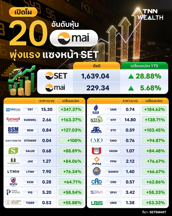 เปิดโผ 20 อันดับหุ้น “mai” พุ่งแรง แซงหน้า SET
