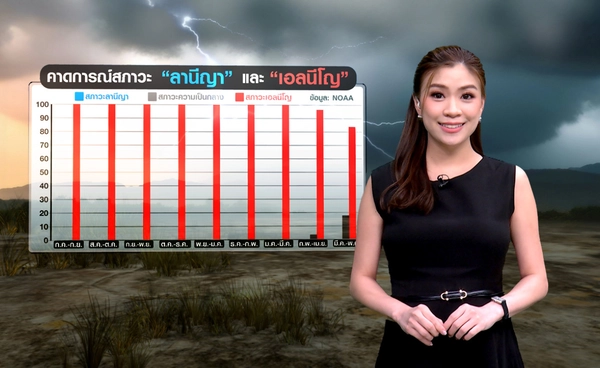 จับตา “เอลนีโญ” เร่งตัวแรง! ปลายปีไทยเสี่ยงฝนน้อย หวั่นน้ำต้นทุนตึงตัวปี 2570