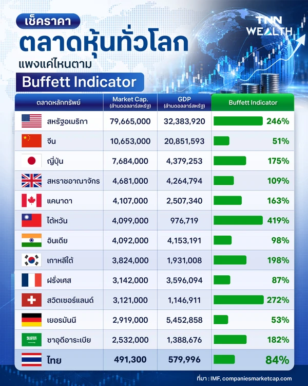 เช็คราคา ตลาดหุ้นทั่วโลก แพงแค่ไหนตาม “Buffett Indicator”