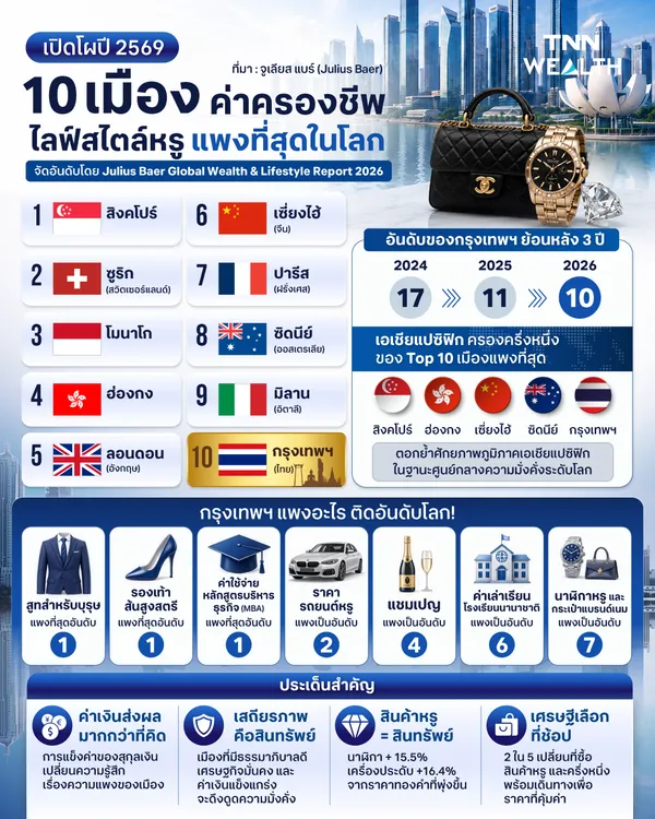 เปิดโผปี 2569  10 เมืองค่าครองชีพ ไลฟ์สไตล์หรูแพงที่สุดในโลก
