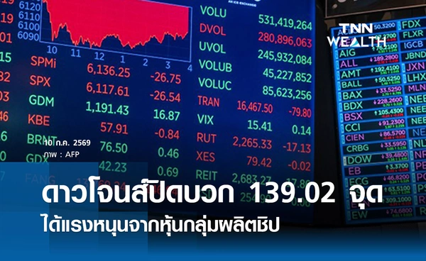 หุ้นดาวโจนส์วันนี้ 10 ก.ค. 2569 ปิดเพิ่มขึ้น 139.02 จุด ได้แรงหนุนจากหุ้นกลุ่มผลิตชิป