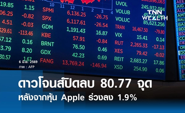หุ้นดาวโจนส์วันนี้ 9 มิ.ย. 2569 ปิดลบ 80.77 จุด หลังจากหุ้น Apple ร่วงลง 1.9%