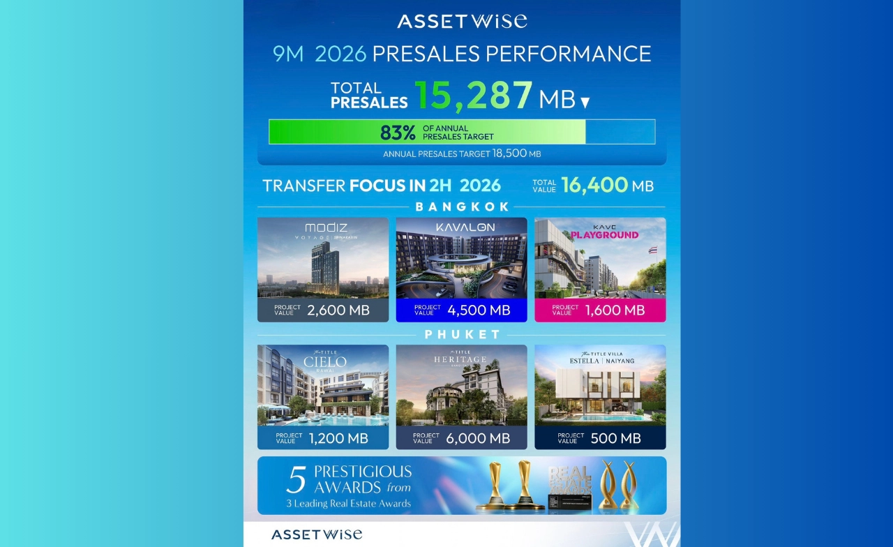 ASW พรีเซล 9 เดือนแตะ 15.3 พันลบ. ทะลุ 83% ของเป้าปี 18.5 พันลบ. ลุยไฮซีซั่นภูเก็ตดันยอดขาย