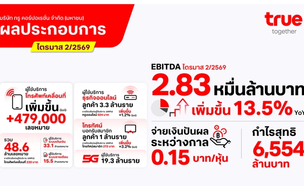 ทรู คอร์ปอเรชั่น รายงานงบไตรมาส 2/2569 ทำกำไรต่อเนื่องเป็นไตรมาสที่ 6 จ่ายปันผล 5.2 พันล้าน