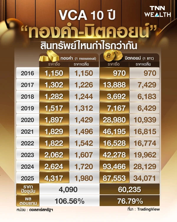 ลงทุนด้วยกลยุทธ์ VCA 10 ปี “ทองคำ-บิตคอยน์” สินทรัพย์ไหนกำไรกว่ากัน