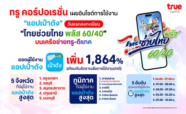  ทรู เผยลงทะเบียน “ไทยช่วยไทย พลัส” ชั่วโมงแรกพีคสุด! กทม.ครองแชมป์ 