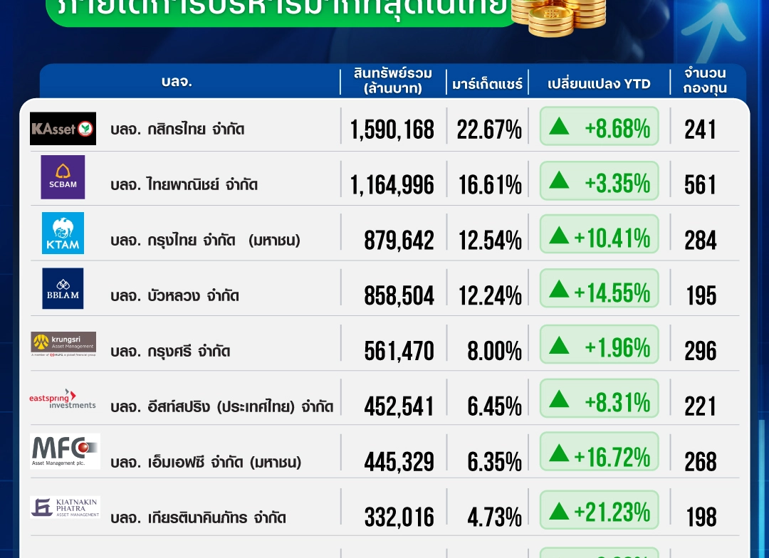 10 อันดับ “บลจ.” สินทรัพย์ภายใต้การบริหารมากที่สุดในไทย
