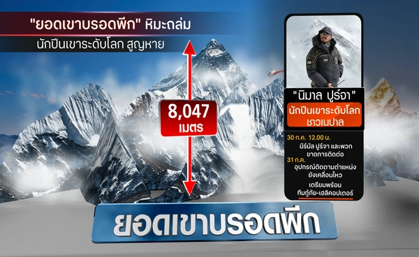 เร่งค้นหา"นักปีนเขาระดับโลก"สูญหายหลังหิมะถล่มใน"ยอดเขาบรอดพิก"