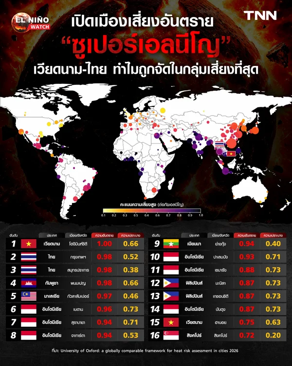 เปิดเมืองเสี่ยงอันตราย "ซูเปอร์เอลนีโญ" เวียดนาม-ไทย ทำไมถูกจัดในกลุ่มเสี่ยงที่สุด