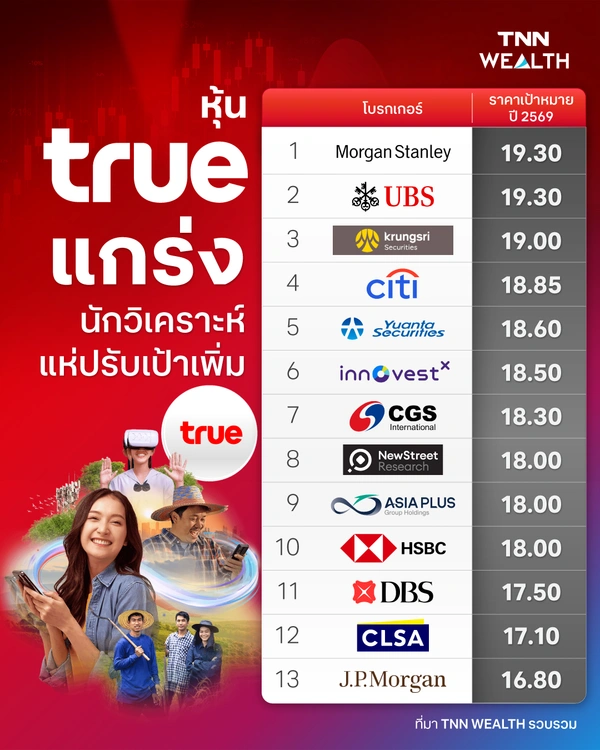 หุ้น TRUE แกร่ง! นักวิเคราะห์ ปรับราคาเป้าหมายเพิ่ม หลังกำไรไตรมาส 2 ดีกว่าคาด