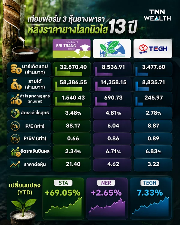 เทียบฟอร์ม 3 "หุ้นยางพารา" หลังราคายางโลกนิวไฮ 13 ปี