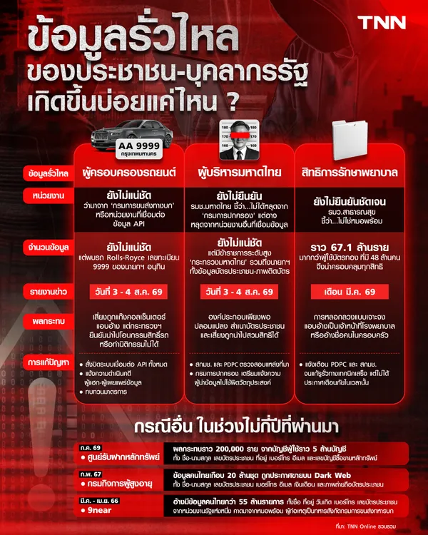 ข้อมูลรั่วไหล "ประชาชน-บุคลากรรัฐ" เกิดขึ้นบ่อยแค่ไหน?