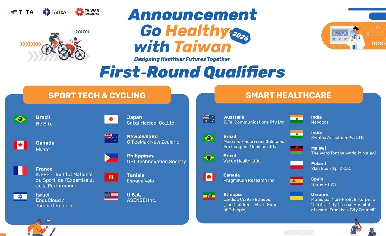 “Go Healthy with Taiwan 2026” ทุบสถิติ 832 โครงการจาก 62 ประเทศ