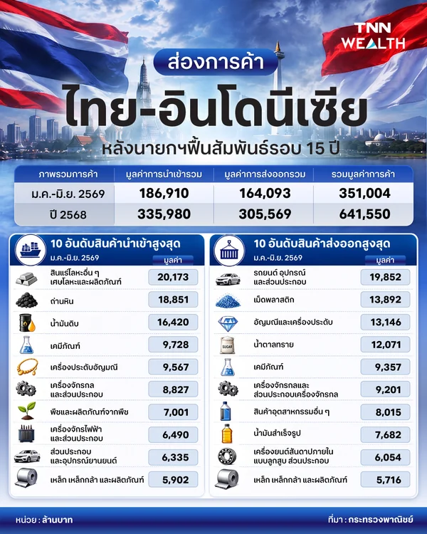 ส่องการค้า “ไทย-อินโดนีเซีย” หลังนายกฯฟื้นสัมพันธ์รอบ 15 ปี