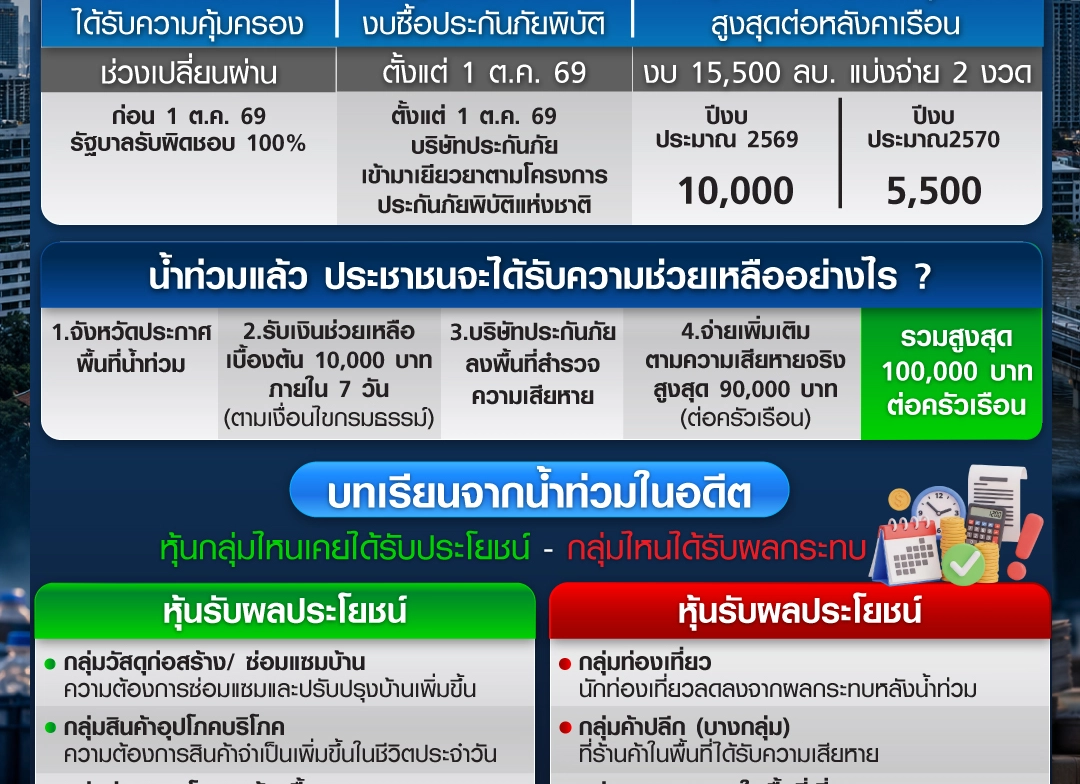 น้ำท่วม 2569 จาก “รัฐเยียวยา” สู่ “ประกันภัยพิบัติ” คุ้มครอง 30 ล้านครัวเรือน วงเงิน 1.55 หมื่นล้านบาท 