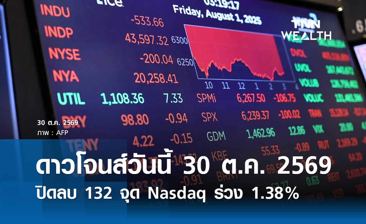 หุ้นดาวโจนส์วันนี้ 30 ต.ค. 2569 ปิดลบ 132 จุด Nasdaq ร่วง 1.38%
