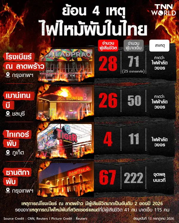 ย้อน 4 เหตุการณ์ไฟไหม้ผับครั้งรุนแรงในไทย