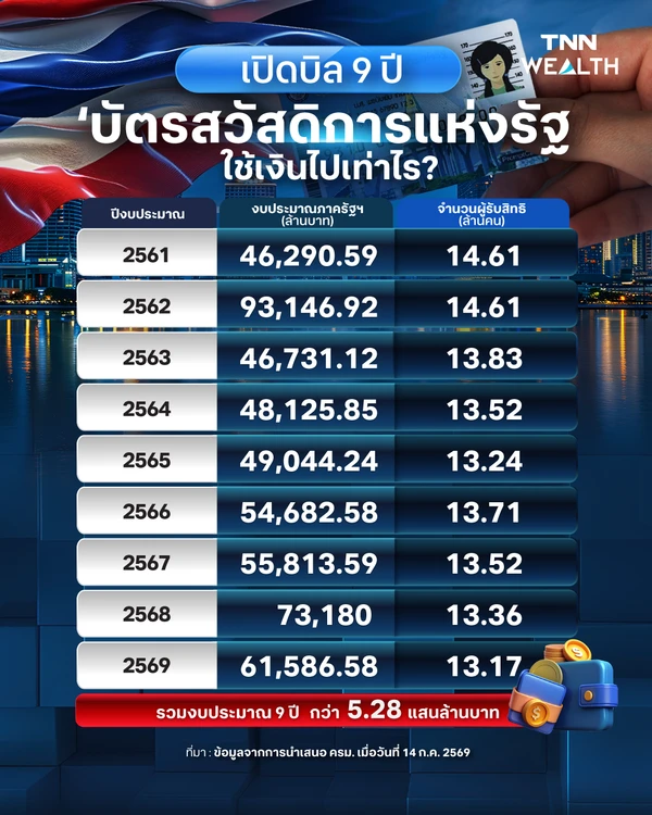 เปิดบิล 9 ปี “บัตรสวัสดิการแห่งรัฐ” รัฐจ่ายไปเท่าไร?