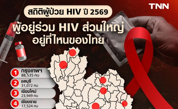 เปิดสถิติผู้ป่วย HIV ปี 2569 ผู้อยู่ร่วม HIV ส่วนใหญ่ อยู่ที่ไหนของไทย