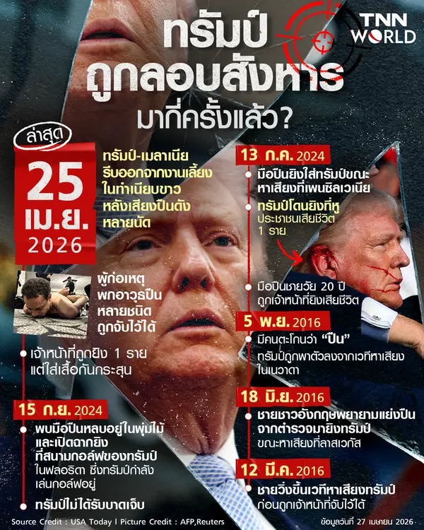 ทรัมป์ถูกลอบสังหารมาแล้วกี่ครั้ง ?