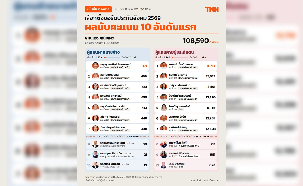 เลือกตั้งบอร์ดประกันสังคม 2569 เปิดผลคะแนน 10 อันดับแรกทั้ง 2 ฝ่าย