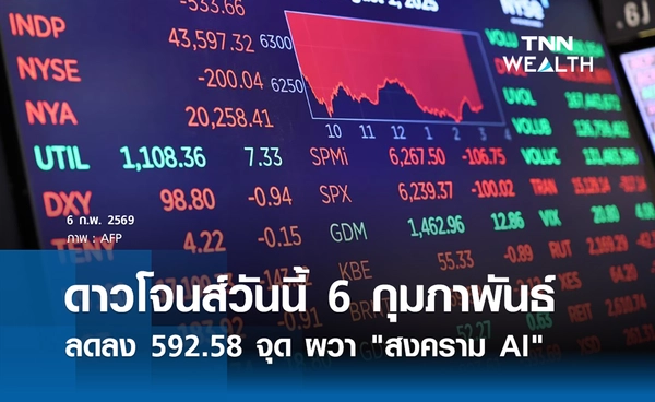 หุ้นดาวโจนส์วันนี้ 6 กุมภาพันธ์ 2569 ลดลง 592.58 จุด ผวา "สงคราม AI"