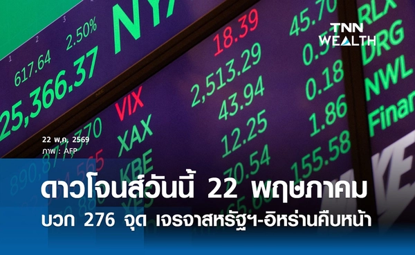 หุ้นดาวโจนส์วันนี้ 22 พฤษภาคม 2569 บวก 276 จุด เจรจาสหรัฐฯ-อิหร่านคืบหน้า