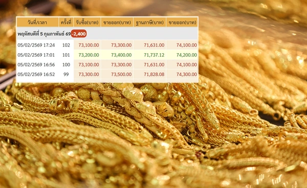 ราคาทองคำ (5 ก.พ.69) ปรับดุเดือดกว่า 100 ครั้ง ปิดตลาดร่วง 2,400 บาท