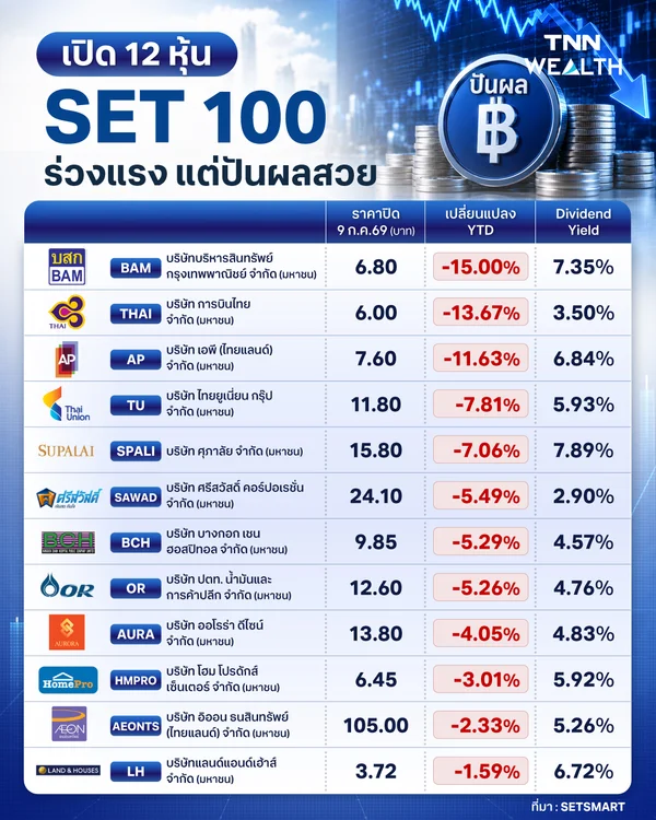 เปิด 12 หุ้น “SET 100” ร่วงแรง แต่ปันผลสวย