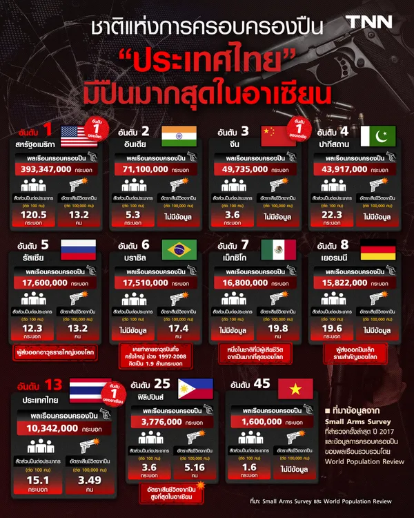 เปิดชาติแห่งการครอบครองปืน ประเทศไทย มีปืนมากที่สุดในอาเซียน