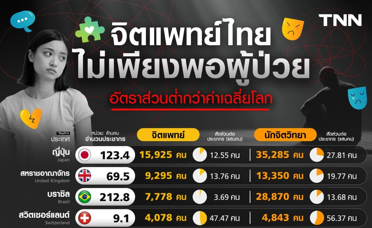 ผู้ป่วยจิตเวชไทยล้น "จิตแพทย์" มีไม่ถึงพันคน คนไข้เสี่ยงชีวิตในกรงขัง