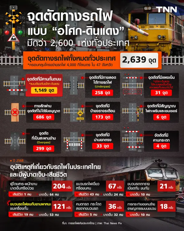 จุดตัดทางรถไฟแบบ “อโศก-ดินแดง” มีกว่า 2,600 แห่งทั่วประเทศ