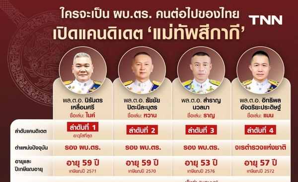 ใครคือ “แม่ทัพสีกากี” เปิด 4 ตัวเก็งผลงานแน่น ชิงบัลลังก์ ผบ.ตร. คนที่ 16