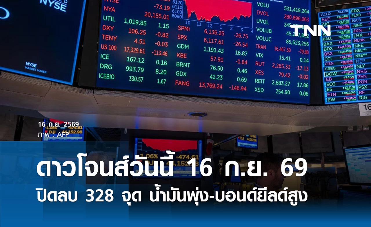หุ้นดาวโจนส์วันนี้ 16 ก.ย. 2569 ปิดลบ 328 จุด น้ำมันพุ่ง-บอนด์ยีลด์สูง