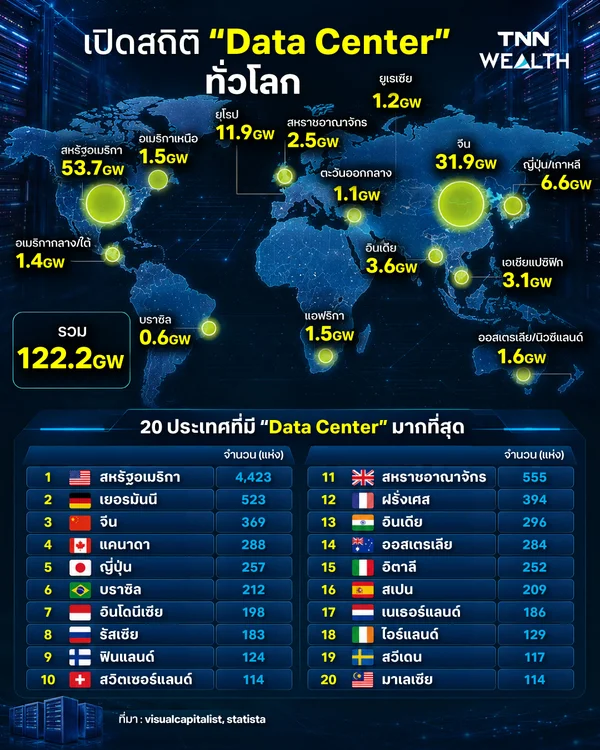 เปิดสถิติ “Data Center” ทั่วโลก เมื่อ AI กำลังขับเคลื่อนเศรษฐกิจโลก