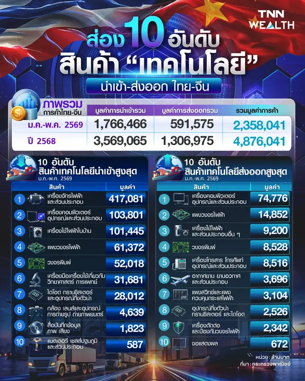 ส่อง 10 อันดับ สินค้า “เทคโนโลยี” นำเข้า-ส่งออก ไทย-จีน