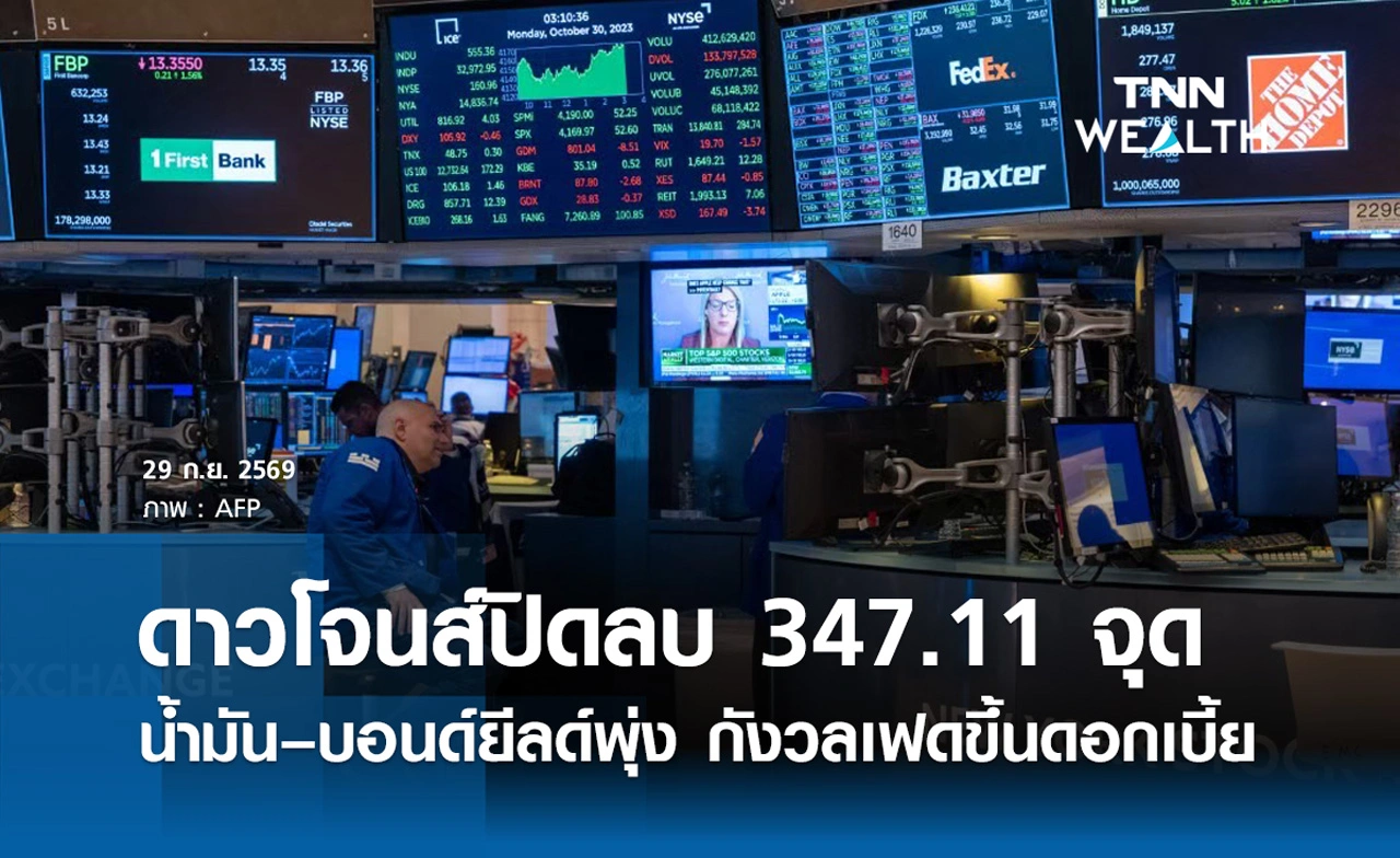 หุ้นดาวโจนส์วันนี้ 29 ก.ย. 2569 ปิดลบ 347.11 จุด น้ำมัน–บอนด์ยีลด์พุ่ง