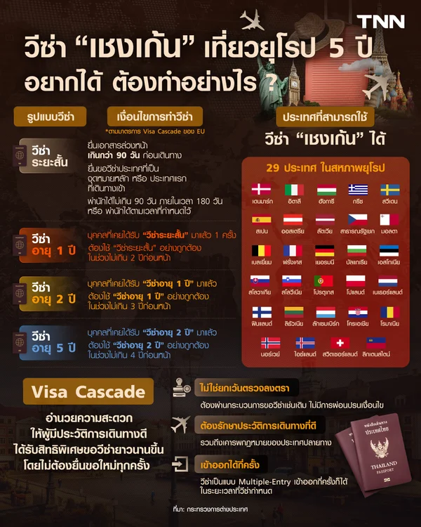 การขอวีซ่า “เชงเก้น” อายุ 5 ปี เที่ยวยุโรปไม่จำกัด คนไทยอยากได้ ต้องทำอย่างไร