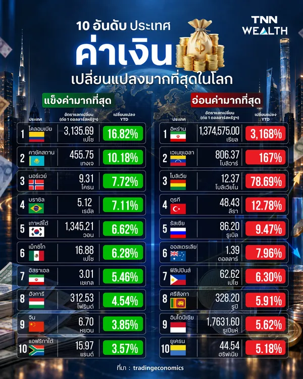 10 อันดับ ประเทศที่ “ค่าเงิน” เปลี่ยนแปลงมากที่สุดในโลก