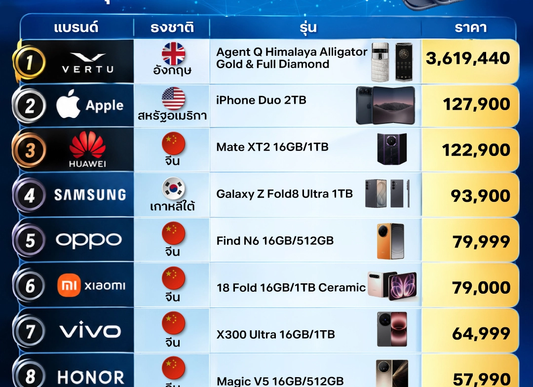 10 อันดับ “Smartphone” แพงที่สุดในโลกของแต่ละแบรนด์ 2026