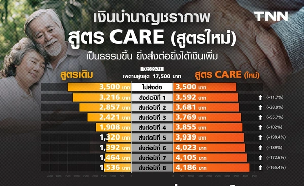 "เงินบำนาญชราภาพ" สูตร CARE เป็นธรรมขึ้น ยิ่งส่งต่อยิ่งได้เงินเพิ่ม อย่างไร