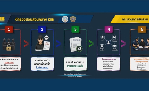 เปิดโปงเครือข่ายค้า "บิลภาษีเถื่อน" ทุนจดทะเบียนกว่า 400 ล้าน สร้างความเสียหายรัฐกว่า 360 ล้านบาท