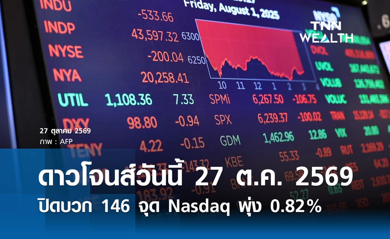 หุ้นดาวโจนส์วันนี้ 27 ต.ค. 2569 ปิดบวก 146 จุด Nasdaq พุ่ง 0.82%