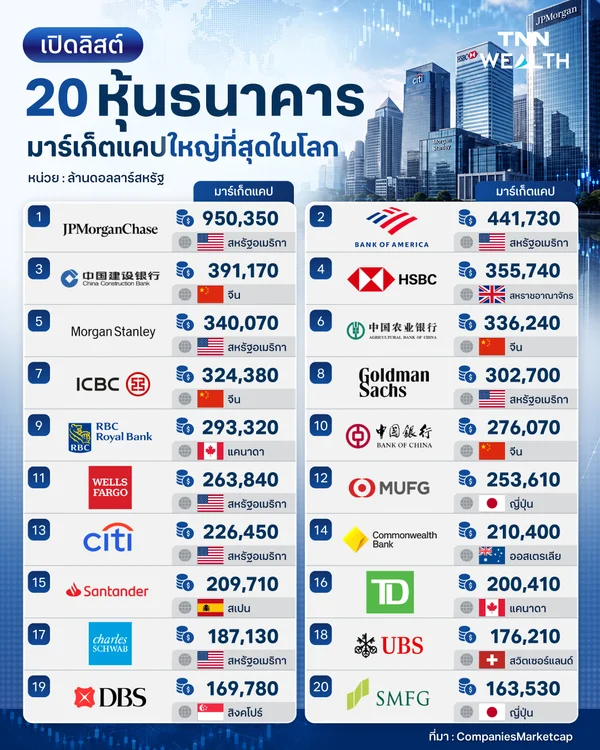 เปิดลิสต์ 20 “หุ้นธนาคาร” มาร์เก็ตแคปใหญ่ที่สุดในโลก