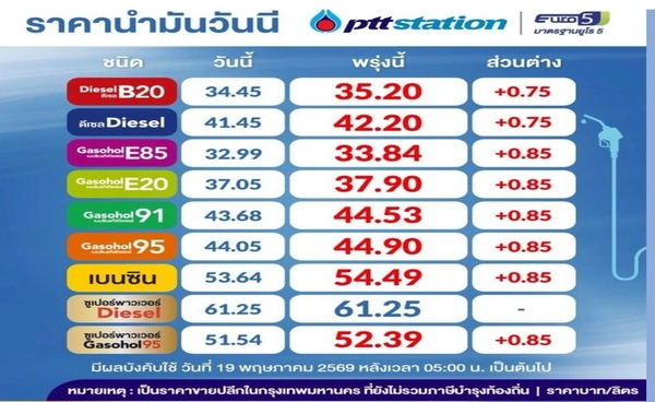 เติมด่วน! พรุ่งนี้เบนซิน-โซฮอล์ปรับขึ้น 85 สต. ดีเซลขึ้น 75 สต.มีผลเช้านี้