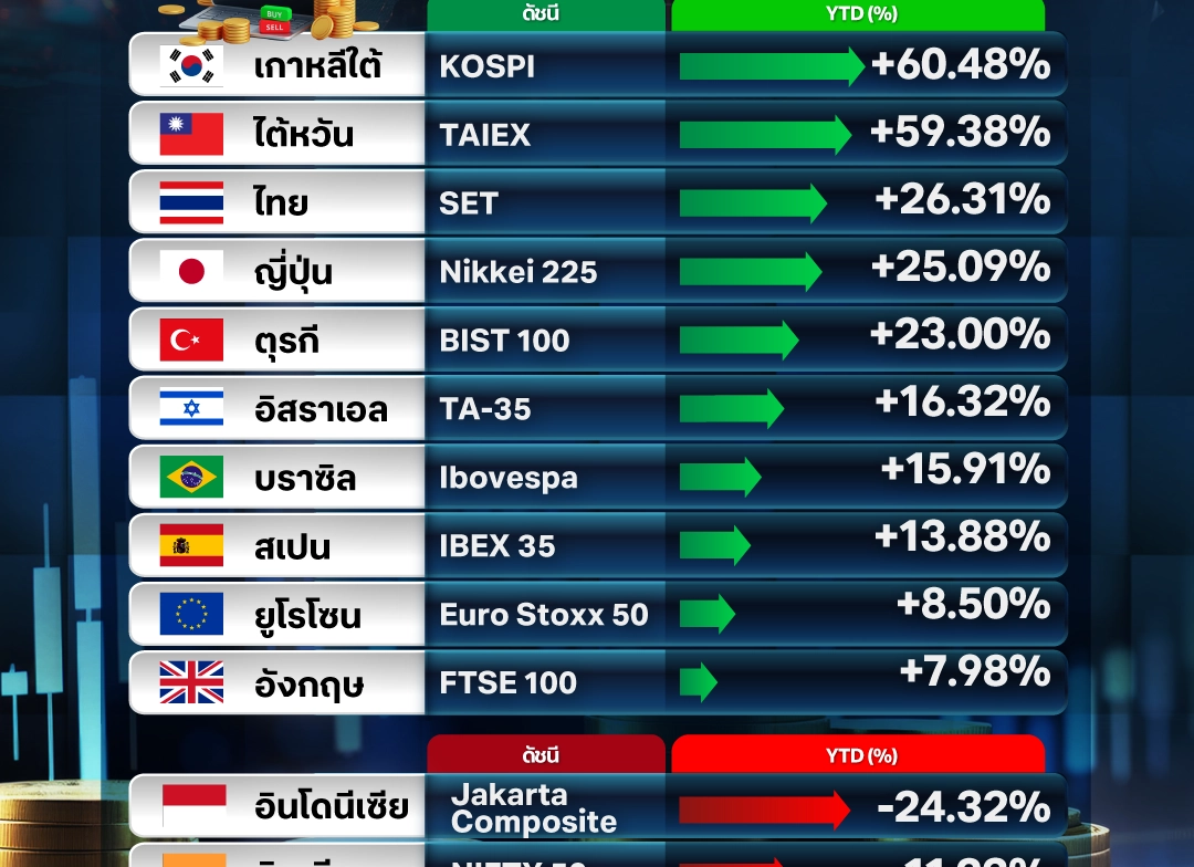 ตลาดหุ้นโลก 2026 ใครวิ่ง ใครร่วง?