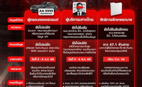 ข้อมูลรั่วไหล "ประชาชน-บุคลากรรัฐ" เกิดขึ้นบ่อยแค่ไหน?