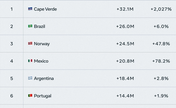 Meta เผยสถิติฟุตบอลโลก 2026 นักฟุตบอลที่ติดทีมชาติรอบสุดท้ายทั้งหมดมีผู้ติดตามเพิ่มขึ้น 6.6%
