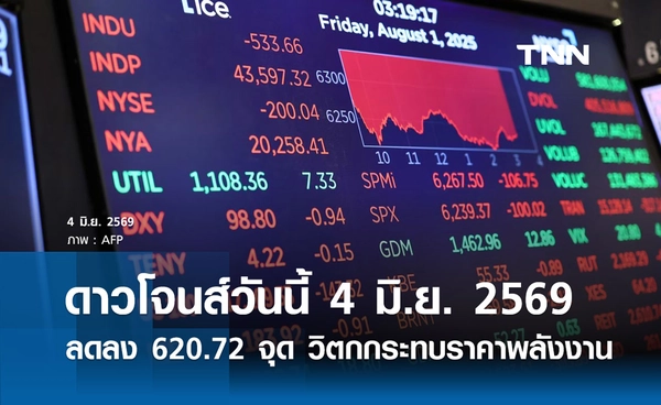 หุ้นดาวโจนส์วันนี้ 4 มิ.ย. 2569 ลดลง 620.72 จุด วิตกกระทบต่อราคาพลังงาน
